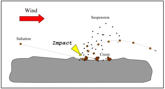 Figure 2.1: Schematic illustration of particle entrainment by saltation bombardment.