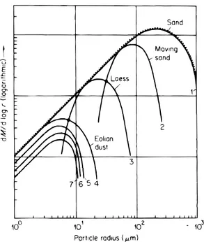 Figure 2.4: Size fractions of sand by wind induced transport, schematic. The original distribution 1 is fractionated into major fractions 2, 3, and 4 as a function of distance from the source