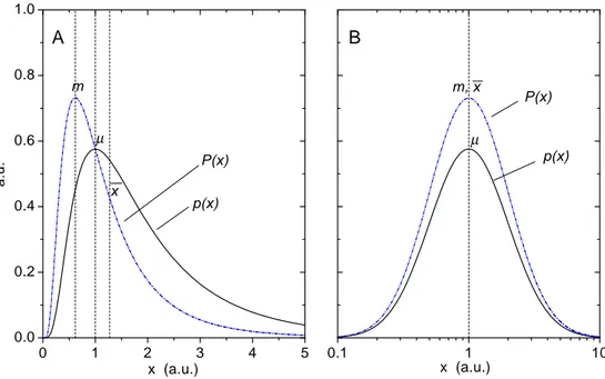 Figure 3.4: The lognormal distribution with linear (A) and logarithmic (B) bin- or axis-spacings