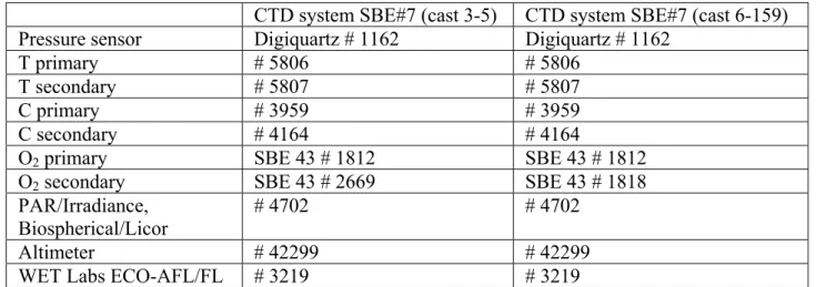 Tab. 5.1   Summary  of  CTD  system  SBE  #7  configuration used during  M105,  PAR  Sensor was  removed  for  casts deeper 2000m (see station list section 7)