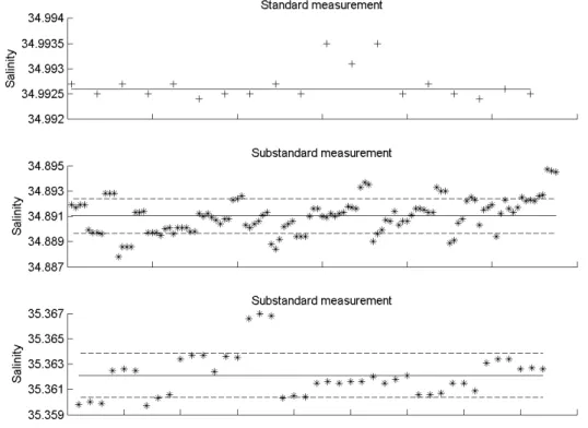 Fig. 5.1    Measurements of substandards and standard with AS5 during M105. 