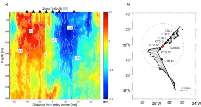 Fig 5.3   a) Zonal velocity from 0 to 400m depth during the eddy crossing, triangles indicated positions of CTD  stations  b) A map of the cruise track during the eddy crossing with the positions of the CTD stations  (triangles) and the mean velocities vec