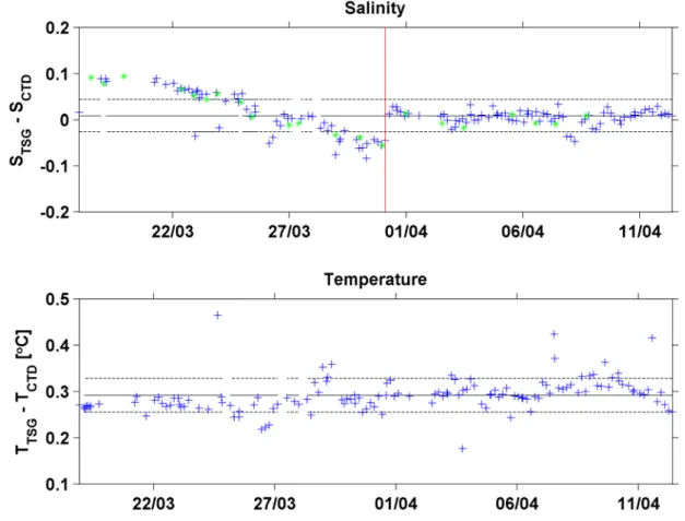 Fig. 5.6  Difference between Thermosalinograph and CTD measurements for practical salinity and temperature  [°C]