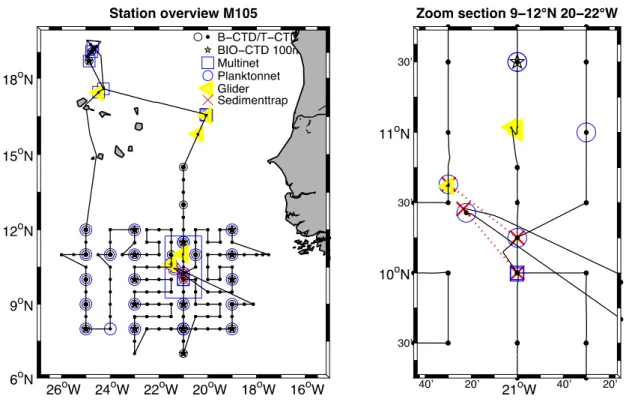 Fig. 4.1   Cruise track of METEOR cruise M105 with locations of CTD stations (small black dots), Bio-CTD  (small black circle), WP2-Net (large blue circle), Multi-Net (blue square), drifting sediment trap (red  crosses) and glider operations (yellow triang