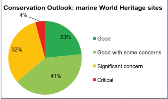 Figure 2. Conservation Outlook: marine World Heritage sites. 