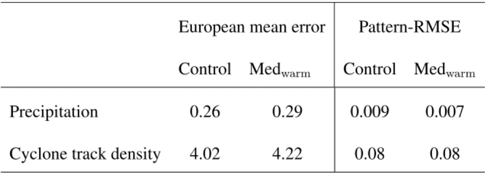 Table S1: Bias of summer mean precipitation and cyclone tracks in model experiments. Error of simulated European mean (10 ◦ W–40 ◦ E, 30–70 ◦ N) and root mean squared error (RMSE) of the pattern for JJA mean precipitation (mm/day) and JJA mean cyclone trac