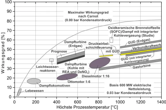 Abb. 1.2: Nettowirkungsgrade unterschiedlicher Technologien erg¨ anzt nach VGB [BMWi 1999].