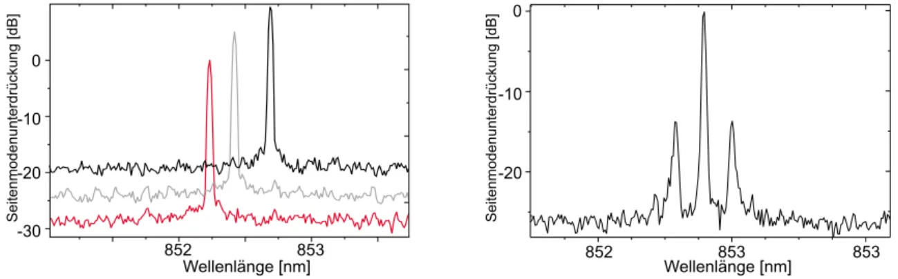 Abb. 3.3: Das Emissionsspektrum zweier VCSEL f¨ ur den K-Nachweis. Links : (VCSEL: CSEM B324) Sieben ¨ uberlagerte Einzelmessungen bei Injektionsstr¨ omen (von rechts nach links) von 6 mA bis 9.5 mA in 0.5 mA Schritten