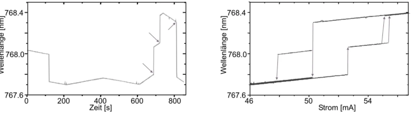 Abb. 3.5: Links : Abstimmverhalten von einem FP-DL (Mitsubishi 4405#606) bei langsamer, quasi-statischer periodischer Modulation mit einem Dreiecksignal