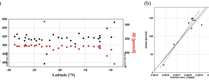 Figure 6. (a) H 2 mole fraction (ppb) (black) and δD [‰ ] (red) along the ANT-XXV/5 high–resolution transect 24–15 ◦ S; (b) Keeling plot of the samples along the high–resolution transect north of 18 ◦ S