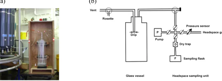 Figure 2. Experimental setup for headspace sampling, (a) sampling of the surface water into the glass vessel, connected to the Niskin bottle rosette, (b) scheme of the experimental setup.