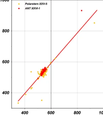 Figure 3. Comparing the H 2 mole fractions (ppb) measured with the isotopic experimental setup (x axis) and the Peak Performer 1 RGA (y axis) during ANT-XXVI/1 (red labeled) and ANT-XXV/5 (yellow labeled), y = 0.979x + 3.96, R 2 = 0.81, n = 147.