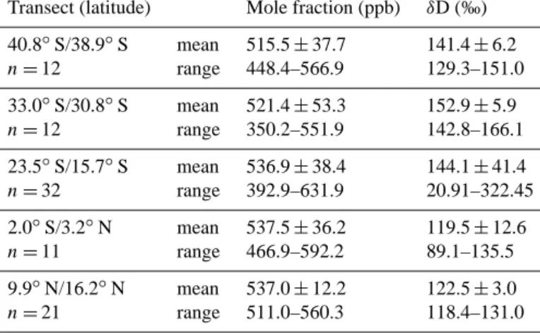 Table 3. Overview of means of atmospheric H 2 and its isotopic composition along the five high–resolution transects of ANT-XXV/5, including the standard deviation and the range.