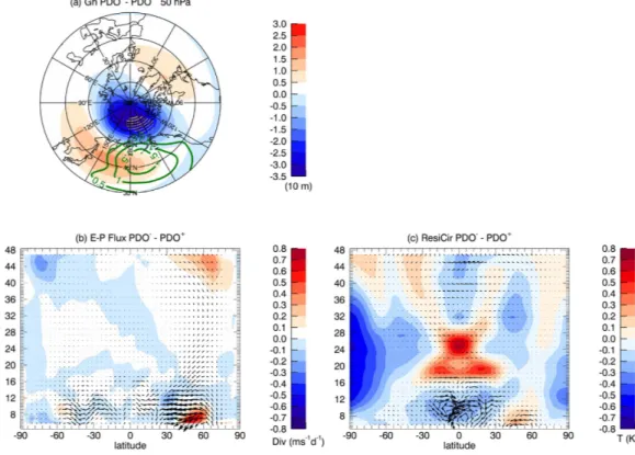 Figure 9.  The regression pattern of lower stratospheric (85 hPa) water vapour anomalies on the low-pass  (6-year) filtered PDO index (thick black lines in Fig