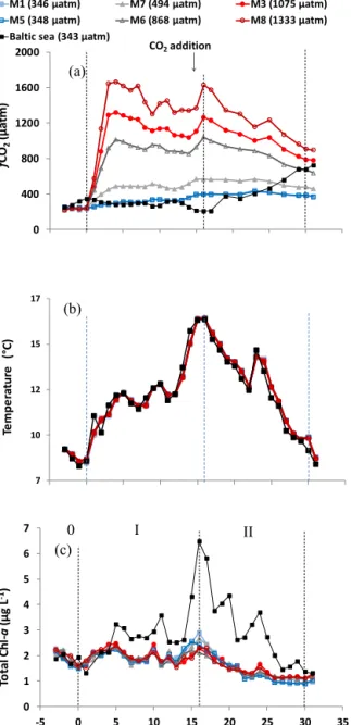 Figure 1. Daily measurements of (a) f CO 2 , (b) mean temperature, and (c) total chlorophyll a in the mesocosms and surrounding Baltic Sea waters
