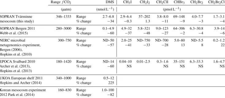 Table 4. Concentration ranges of trace gases measured in the mesocosms compared to other open-water ocean acidification experiments, showing the range of concentrations for each gas and the percentage change between the control and the highest-f CO 2 treat