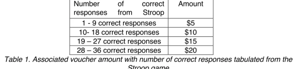 Table 1. Associated voucher amount with number of correct responses tabulated from the  Stroop game 