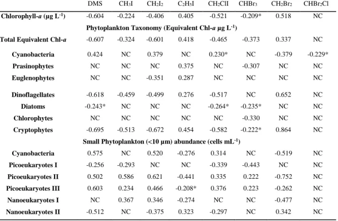 Table  S1.  Spearman’s  Rank  Correlation  Coefficients  for  all  trace  gases  measured  in  the  mesocosms  compared  to  total  Chl-ɑ  (Paul  et  al.,  2015),  CHEMTAX  analysis  of  derived  Chl-ɑ  (Paul  et  al.,  2015)  and  phytoplankton  abundance