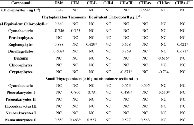 Table S2. Spearman’s Rank Correlation Coefficients for trace gases measured in the Baltic Sea compared to  total Chl-ɑ (Paul  et al., 2015), CHEMTAX analysis of derived Chl-ɑ (Paul et al., 2015) and phytoplankton  abundance  (Crawfurd  et  al.,  2016)