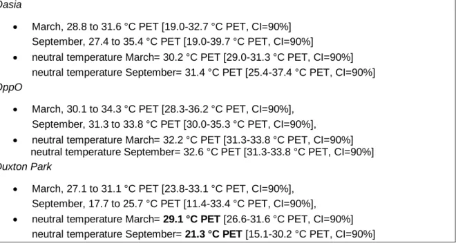 Table 8. Comfort ranges for the three sites using the OLS and considering a confidence interval  (CI) around the obtained OLS model of 90%