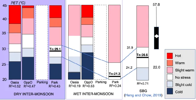 Figure 8.  Thermal sensation scales in Tanjong Pagar.  