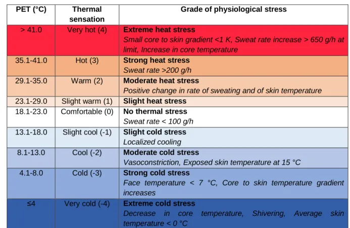 Table 1. The OTC scale: PET related thermal sensation scales (Matzarakis and Mayer, 1996; Oke  2017) 