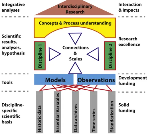 Fig. 1. Interdisciplinary Arctic research: Integration of concepts and processes. The house design (slightly modiﬁed after Renner et al., 2015) illustrates different levels of key elements that need to be maintained and build up to allow successful and sus