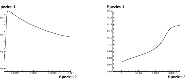 Abbildung 3.1 Testsystem bestehend aus 3 Spezies. Es ist eine 1-dimensionale Mannigfaltigkeit eingezeichnet