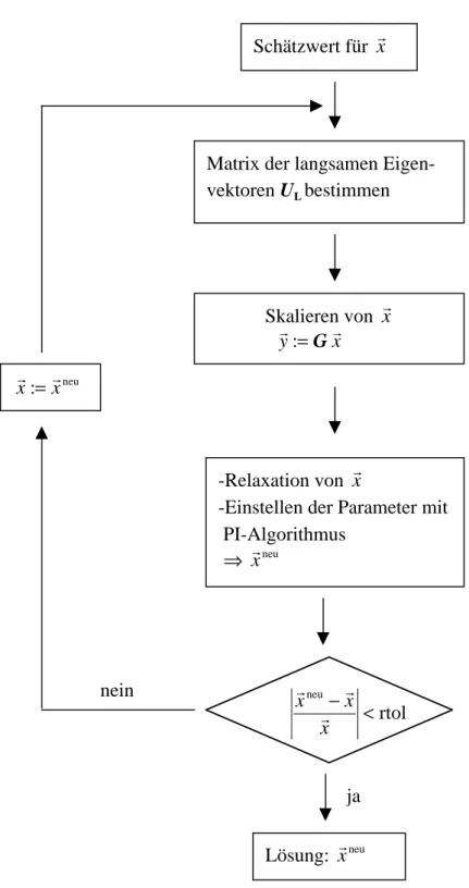 Abbildung 4.2 Schneller Algorithmus zur Berechnung eines Punktes     x  auf der niedrig- r dimensionalen Mannigfaltigkeit