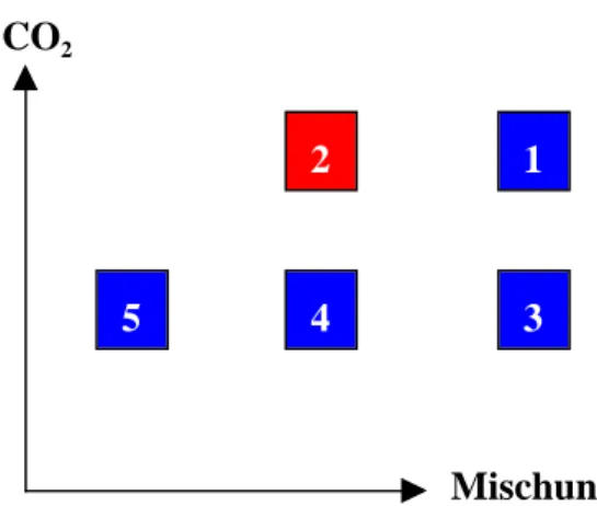Abbildung 4.4  Beispiel für die Iteration zu den gewünschten Koordinaten entlang der Gera- Gera-den bei einer eindimensionalen ILDM mit variabler Mischung