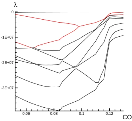 Abbildung 4.6  Eigenwertspektrum der eindimensionalen ILDM-Tabelle für Heptan für einen konstanten Mischungsbruch 0.0769 und eine konstante Enthalpie 500000 J/mol