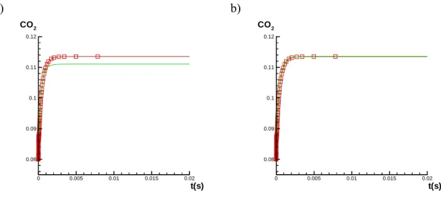 Abb. 5.3 Simulation einer homogenen, stöchiometrischen Methan-Luft-Mischung, bei kon- kon-stantem Druck und bei adiabatischen Bedingungen.