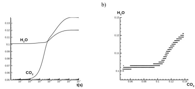 Abb. 5.6 Anwendung der In-situ-Tabellierung bei der Simulation eines räumlich homogenen, stöchiometrischen Methan-Luft-Systems a) Zeitlicher Verlauf der Massenbrüche der  Fort-schrittsvariablen CO 2  und H 2 O,  b) In-situ erzeugte ILDM-Tabelle