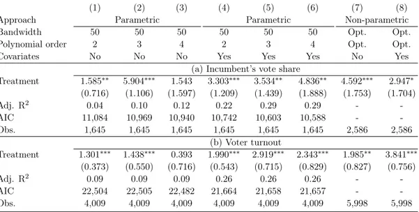 Table 2: Spatial RD design analysis of turnout