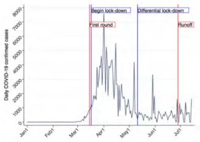 Figure 2: Evolution of Covid-19 confirmed cases in France