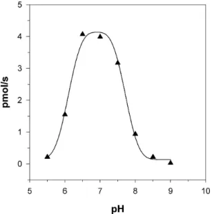 Abbildung 3.4.: Qualitative Analyse der Abhängigkeit der Kartoffel-DHOase vom pH-Wert