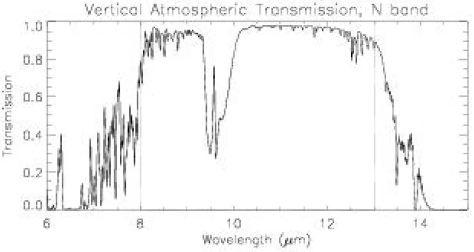 Figure 3.5: Atmospheric transmission in the N band. Shown for the Mauna Kea observation site on Hawaii (Lord, 1992) at water vapour column of 1.0 mm and air mass AM = 1.5