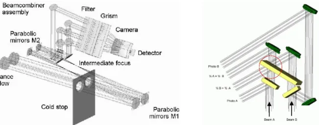 Figure 3.8: MIDI Cold Optics. Left: Complete optical path inside the dewar from the entrance window to the detector; Right: Side view of the Beam Combining Unit in MIDI
