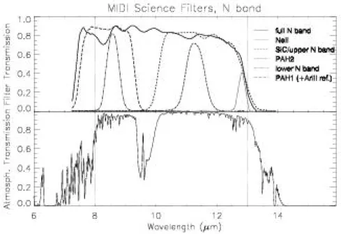 Figure 3.9: Science filters in MIDI. The diagram shows a selection of the filters available in MIDI (Przygodda, 2001) and for comparison the atmospheric transmission window (see Figure 3.5).