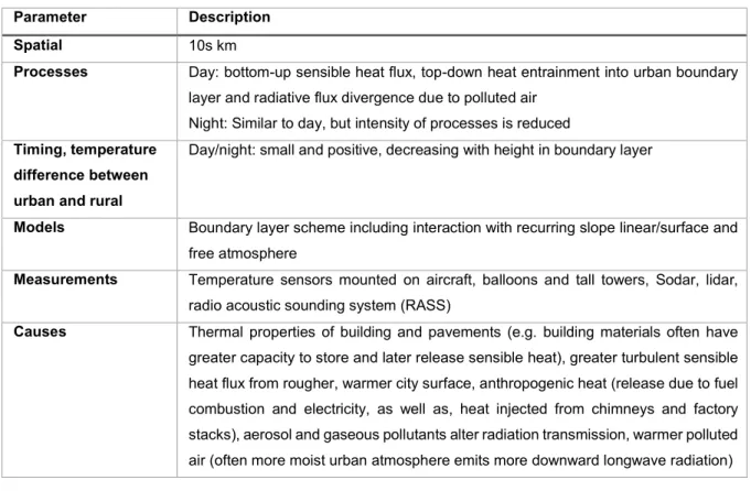 Table 3: The boundary-layer: scale, underlying processes, timing and magnitude and measurement techniques to  observe them (Source: Roth 2013 and Oke 1997, Oke 1982, 1995; Oke et al
