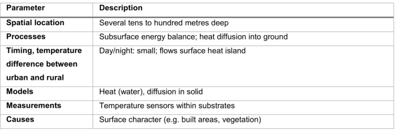 Table 4: The subsurface layer: scale, underlying processes, timing and magnitude and measurement techniques  to observe them (Source: Roth 2013 and Oke 1997, Oke 1982, 1995; Oke et al