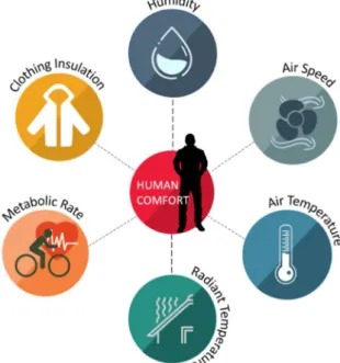 Figure 4: Variables that influence human comfort (Sources: SimulationHub 2019) 