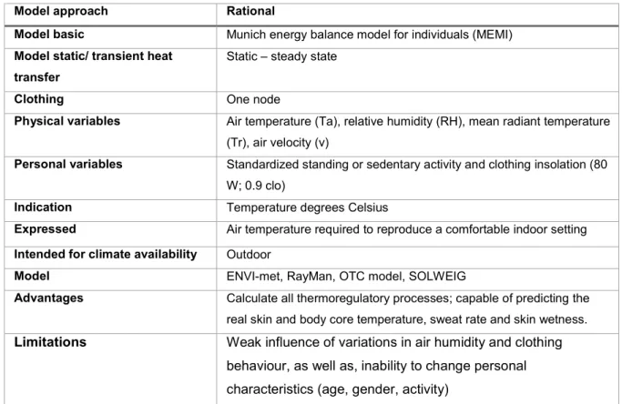 Table 6: Physiological equivalent temperature (PET) (Source: Binarti et al. 2019; Chen and Ng 2012; Davis et al