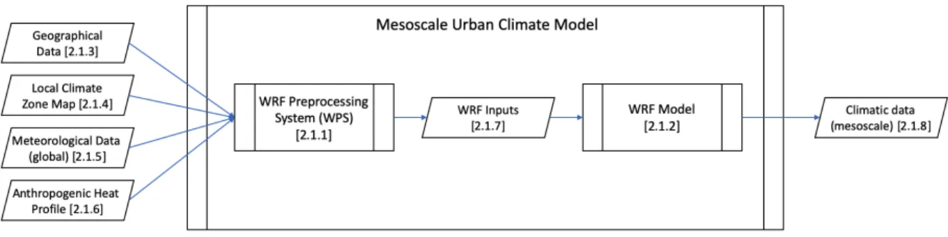 Figure 2.1.2: WPS and WRF components used as part of the mesoscale urban climate model