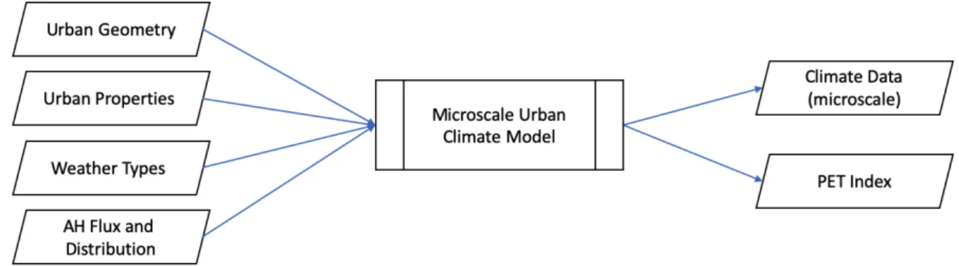Figure 2.2.1: Principal inputs and outputs of the microscale urban climate model.  