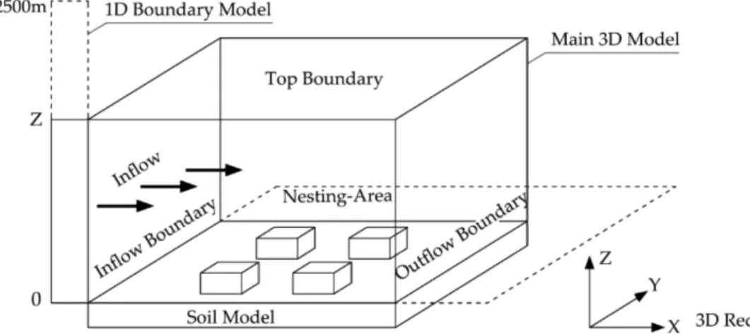 Figure 2.2.3: Basic model layout of ENVI-met. (Source: Jin et al., 2017) 