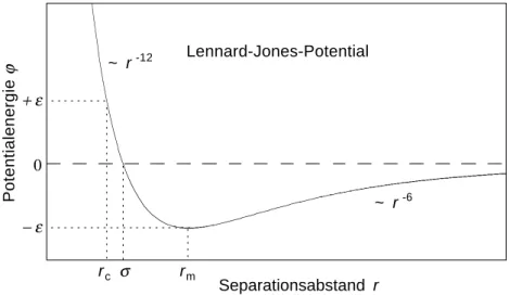 Abbildung 2.1: Typischer Verlauf des Lennard-Jones-Potentials.