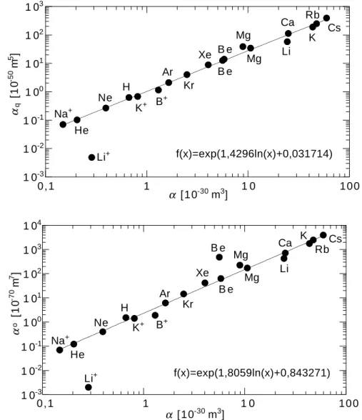 Abbildung 4.1: Beziehung zwischen der Quadrupol-Polarisierbarkeit bzw. der Oktupol-Polarisierbarkeit und der Dipol-Polarisierbarkeit f¨ ur verschiedene Atome und Ionen.