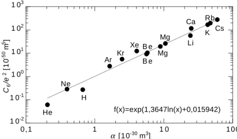 Abbildung 4.2: Zusammenhang zwischen dem Dispersionskoeffizienten und der Dipol- Dipol-Polarisierbarkeit f¨ ur verschiedene Atome und Ionen.