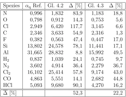 Tabelle 4.1: Gesch¨atzte Quadrupol-Polarisierbarkeiten α q [10 −50 m 5 ] und deren Ab- Ab-weichungen von den Referenzwerten.